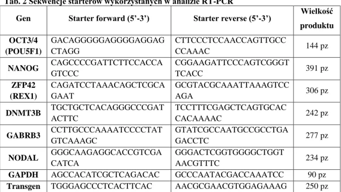 Tab. 2 Sekwencje starterów wykorzystanych w analizie RT-PCR 