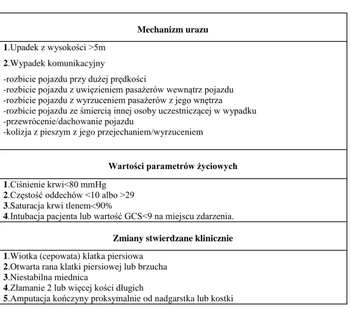 Tab.  2  Kryteria  kwalifikacji  pacjenta  do  badania  WBCT,  przynajmniej  1  parametr  z  jednej         z trzech kategorii musi byd spełniony  [54] 