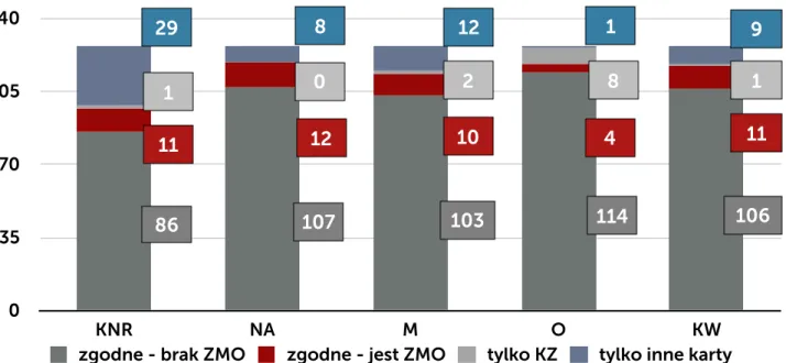 Wykres 6 Porównanie liczby wyników zgodnych pomiędzy KZ, a innymi kartami 