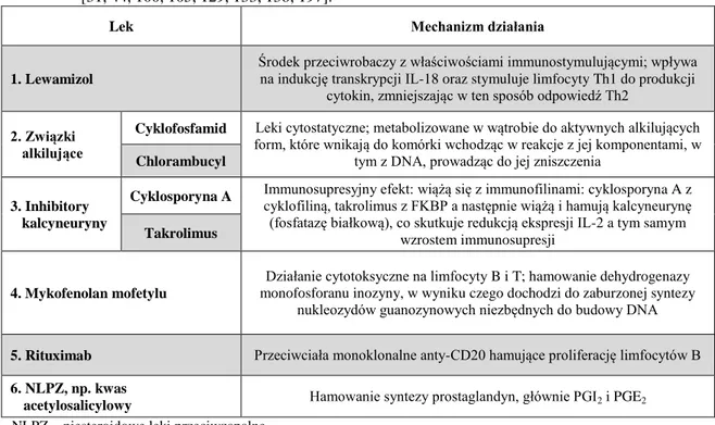 Tabela 3.  Zestawienie powszechnie stosowanych niesteroidowych leków   [31, 44, 100, 105, 129, 133, 138, 197]