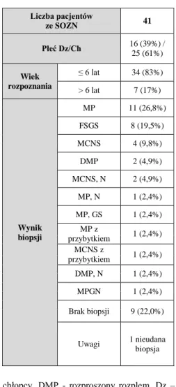 Tabela 4 .  Charakterystyka grupy pacjentów z SOZN i SWZN z uwzględnieniem płci, wieku rozpoznania   oraz wyniku biopsji