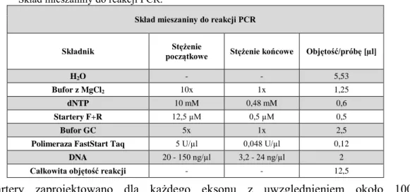 Tabela 8.   Skład mieszaniny do reakcji PCR. 