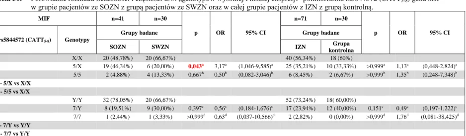 Tabela 50.   Porównanie rozkładu liczebności i częstości tzw. „genotypów wysokiej i niskiej ekspresji” polimorfizmu rs5844572 (CATT 5-8 ) genu MIF   w grupie pacjentów ze SOZN z grupą pacjentów ze SWZN oraz w całej grupie pacjentów z IZN z grupą kontrolną