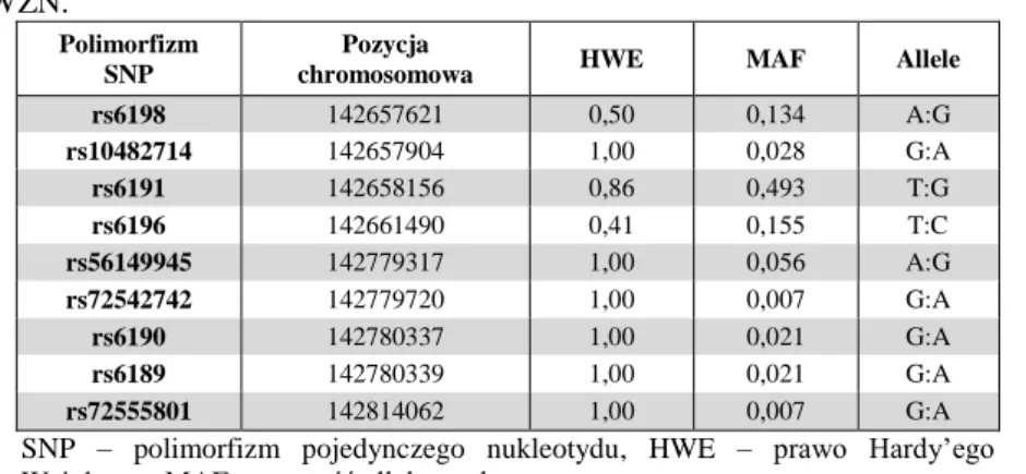 Tabela 52.   Charakterystyka analizowanych polimorfizmów genu NR3C1 w grupach pacjentów z SOZN   i SWZN