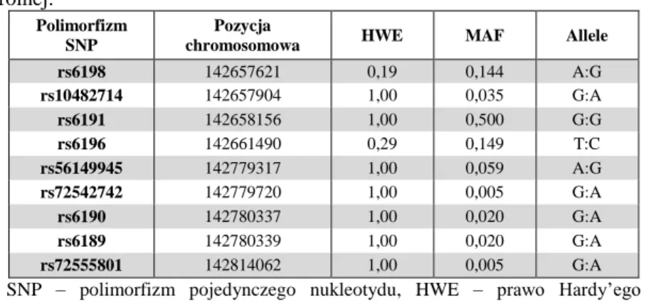 Tabela 56.   Charakterystyka analizowanych polimorfizmów genu NR3C1 w grupie pacjentów z IZN i grupie  kontrolnej