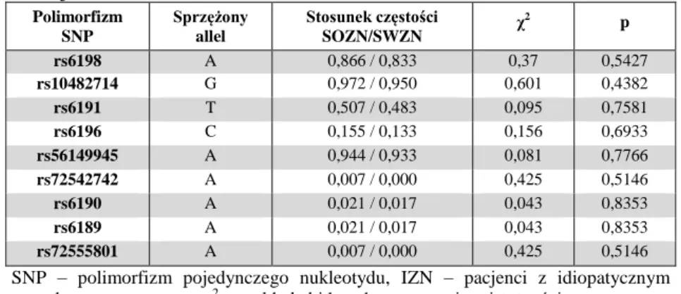 Tabela 57.   Analiza asocjacji badanych polimorfizmów genu NR3C1 w grupie pacjentów z IZN i grupie  kontrolnej