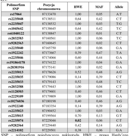Tabela 59.   Charakterystyka analizowanych polimorfizmów genu ABCB1 w grupach pacjentów z SOZN   i SWZN
