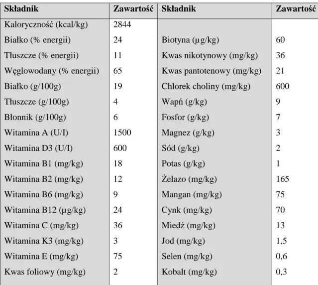 Tabela 1. Skład diety standardowej bez dodatku NaCL. 