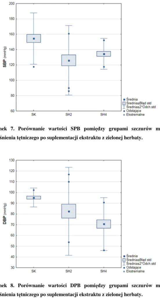 Rysunek  8.  Porównanie  wartości  DPB  pomiędzy  grupami  szczurów  modelu  nadciśnienia tętniczego po suplementacji ekstraktu z zielonej herbaty