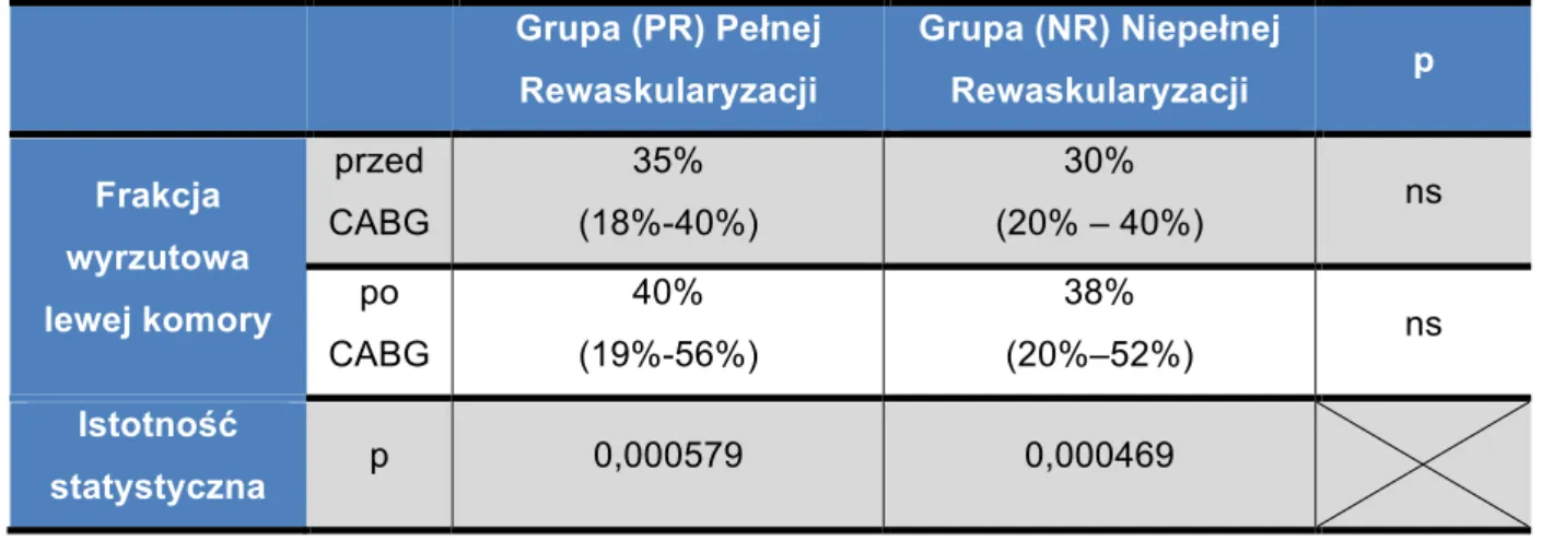Tabela 10. Ocena zmiany frakcji wyrzutowej lewej komory w obu grupach badanych  Grupa (PR) Pełnej  Rewaskularyzacji  Grupa (NR) Niepełnej Rewaskularyzacji  p  Frakcja  wyrzutowa  lewej komory  przed  CABG  35%   (18%-40%)  30%  (20% – 40%)  ns po  CABG  40