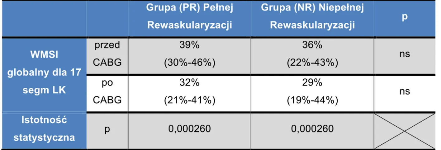 Tabela 11. Ocena zmiany WMSI skumulowanego w obu grupach badanych  Grupa (PR) Pełnej  Rewaskularyzacji  Grupa (NR) Niepełnej Rewaskularyzacji  p  WMSI  globalny dla 17  segm LK  przed  CABG  39%  (30%-46%)  36%   (22%-43%)  ns po  CABG  32%   (21%-41%)  29