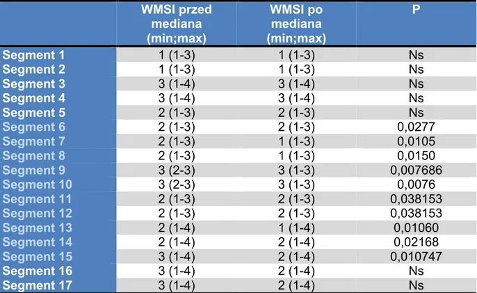 Tabela 12. Ocena zmiany WMSI w grupie pełnej rewaskularyzacji (PR – I)  WMSI przed  mediana  (min;max)  WMSI po mediana  (min;max)  P  Segment 1  1 (1-3)  1 (1-3)  Ns  Segment 2  1 (1-3)  1 (1-3)  Ns  Segment 3  3 (1-4)  3 (1-4)  Ns  Segment 4  3 (1-4)  3 