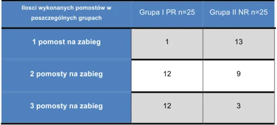 Tabela 15. Liczba pomostów na chorego w obu grupach badanych 