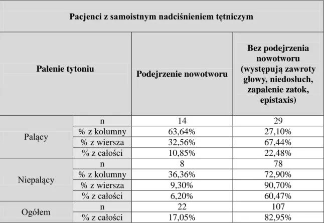 Tabela  77.  Liczba  (n)  i  odsetek  (%)  pacjentów  laryngologicznych  z  samoistnym  nadciśnieniem  tętniczym  oraz  obecnością  lub  brakiem  podejrzenia  o  nowotwór,   z uwzględnieniem palenia tytoniu