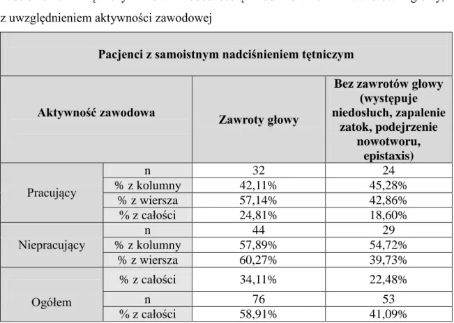 Tabela  67.  Liczba  (n)  i  odsetek  (%)  pacjentów  laryngologicznych  z  samoistnym  nadciśnieniem  tętniczym  oraz  obecnością  lub  brakiem  zawrotów  głowy,   z uwzględnieniem aktywności zawodowej 