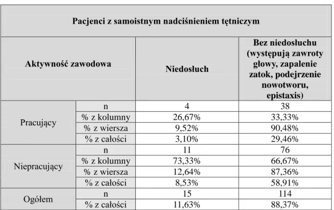 Tabela  71.  Liczba  (n)  i  odsetek  (%)  pacjentów  laryngologicznych  z  samoistnym  nadciśnieniem tętniczym oraz obecnością lub  brakiem niedosłuchu, z uwzględnieniem  aktywności zawodowej 