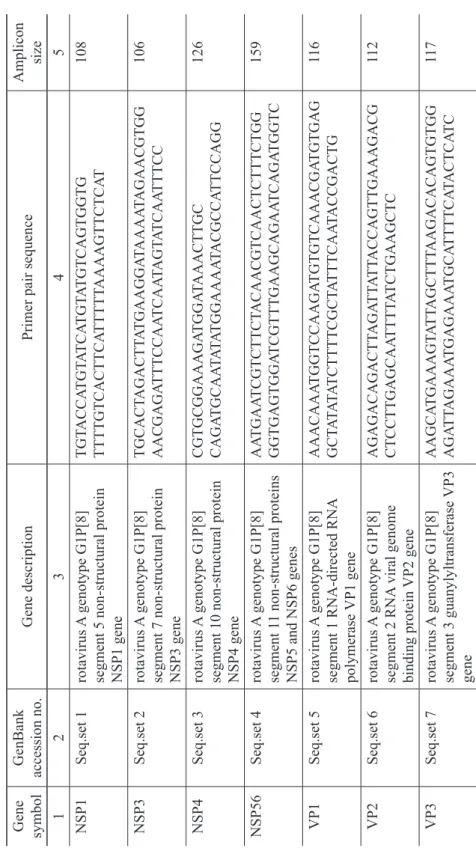 Table 2. Primers designed for quantitative Real-Time PCR analysis of rotavirus segments Tabela 2