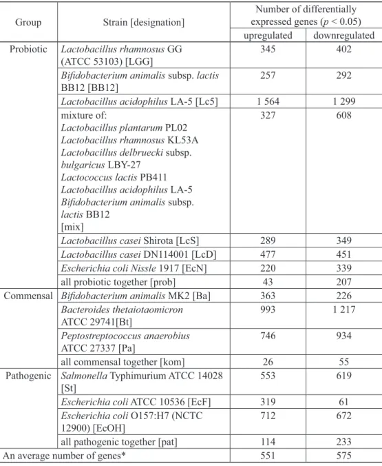 Table 3. Number of genes with statistically signiﬁ cantly (p &lt; 0.05) increased and decreased  expression level in human enterocytes (differentiated Caco-2 cell monolayer) treated with  selected strains of microorganisms