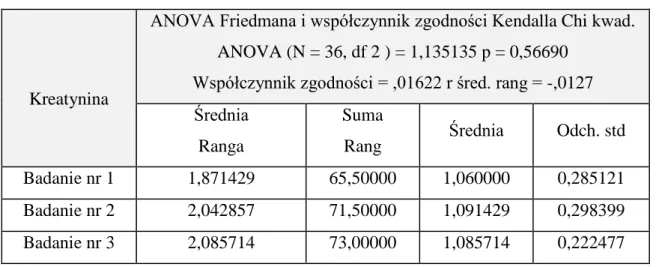 Tab. 14.  Średnie wartości stężeń potasu [mmol/l] w surowicy krwi dla poszczególnych  wizyt