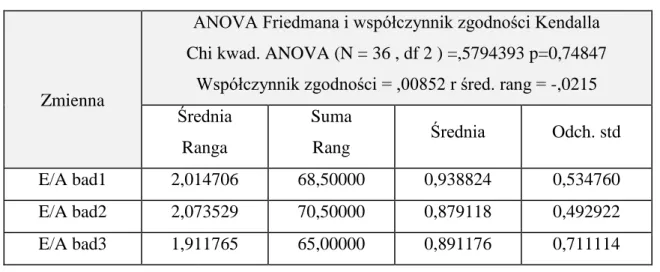 Tab.  22.  Analiza zmian ilorazu fali wczesnorozkurczowego napływu mitralnego i prędkości  wczesno-rozkurczowego ruchu pierścienia mitralnego