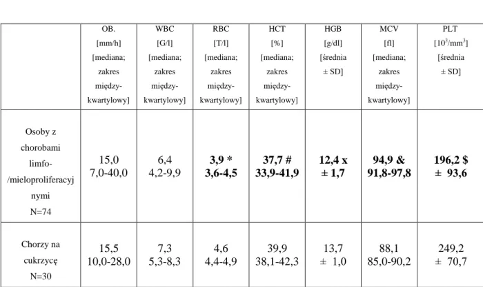 Tabela 8. Wyniki badania OB oraz analiz hematologicznych w badanych grupach 