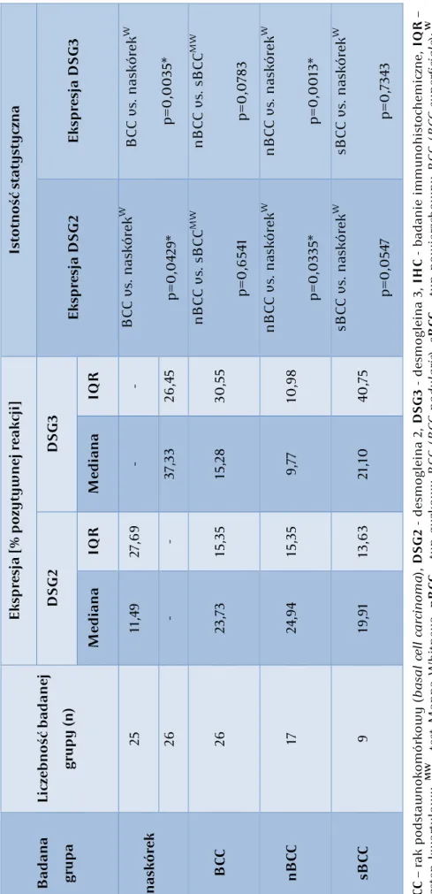 Tabela III.         Analiza statystyczna ekspresji DSG2 i DSG3 (IHC). Istotność statystyczna Ekspresja DSG3  BCC vs