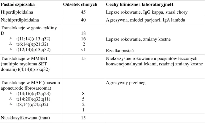 Tabela  1  Nowa  klasyfikacja  molekularna  i  cytogenetyczna  szpiczaka  według  International Myeloma Working Group (6)