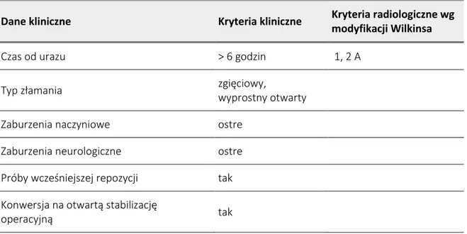 Tab. 8. Kryteria wyłączenia z badanej grupy   