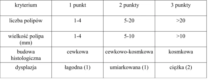 Tabela   I5.3.1.   Klasyfikacja   Spigelmana   polipów   dwunastnicy   w   przebiegu   FAP   [81].