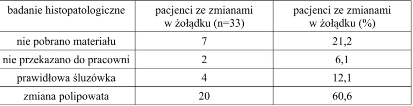 Tabela IV2. Badanie histopatologiczne u pacjentów ze zmianami w żołądku.