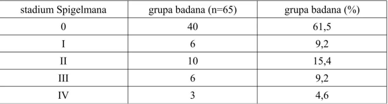 Tabela IV3.1. Klasyfikacja Spigelmana.