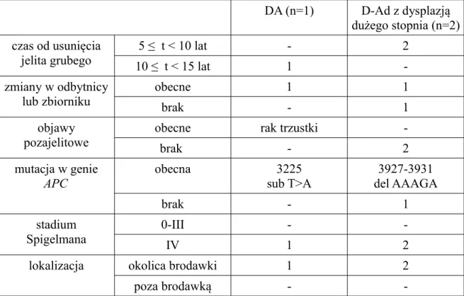 Tabela   IV3.2.   Charakterystyka   pacjentów   ze   zmianami   w   dwunastnicy   o   typie   D-Ad z dysplazją dużego stopnia oraz DA.