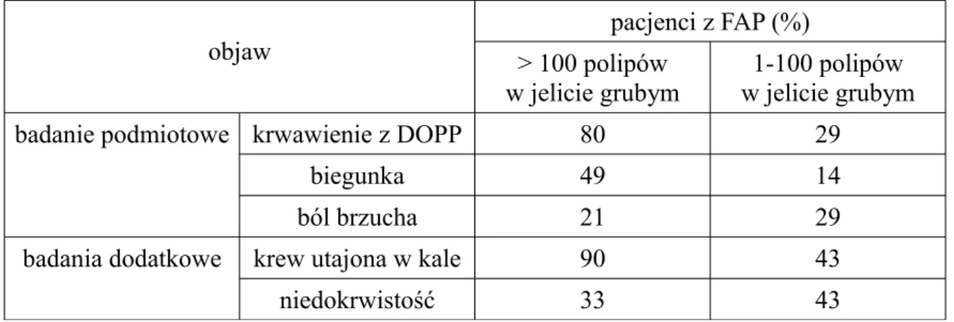 Tabela   I4.1.   Charakter   objawów   oraz   częstość   ich   występowania   u   pacjentów   z   FAP w zależności od nasilenia zmian w DOPP.