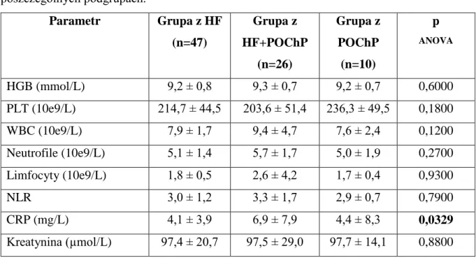 Tabela 10. Charakterystyka porównawcza wybranych parametrów laboratoryjnych w  poszczególnych podgrupach