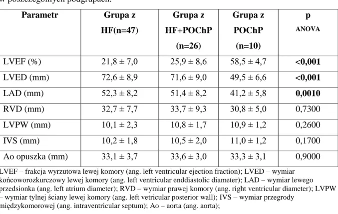 Tabela  11.  Charakterystyka  porównawcza  wybranych  parametrów  echokardiograficznych   w poszczególnych podgrupach