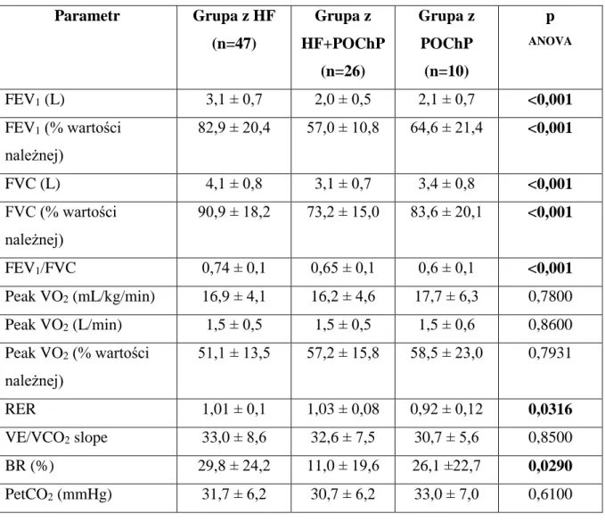 Tabela 12. Charakterystyka porównawcza wybranych parametrów badania  spiroergometrycznego w poszczególnych podgrupach 