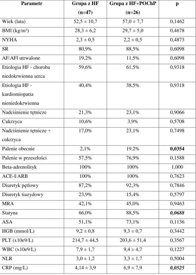 Tabela  13.  Charakterystyka  porównawcza  wybranych  parametrów  demograficznych,  klinicznych,  laboratoryjnych,  echokardiograficznych  i  spiroergometrycznych  w  podgrupie  pacjentów z HF oraz z HF i współwystępującym POChP