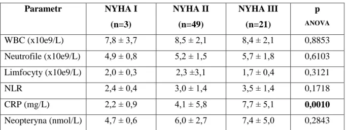 Tabela 14. Analiza parametrów zapalnych w zależności od klasy NYHA 