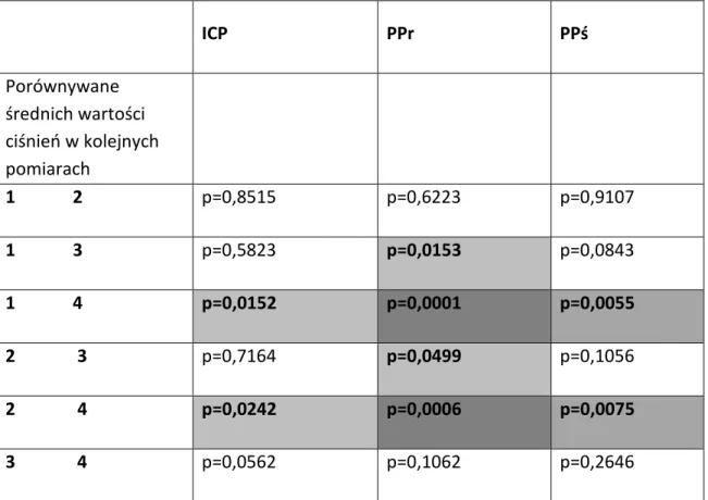 Tabela 5. Istotność statystyczna p zmian średnich wartości ciśnień ICP, PPr i PPś uzyskanych                                     w badaniu