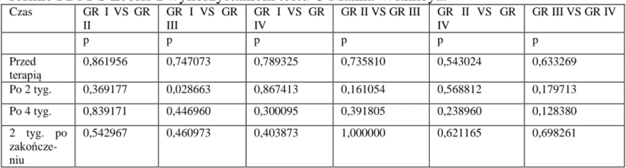 Tabela  20.  Różnice  statystyczne  pomiędzy  grupami  w  badaniu  prawej  stopy  na  platformie  FDM-S Zebris z wykorzystaniem testu U Manna-Withneya