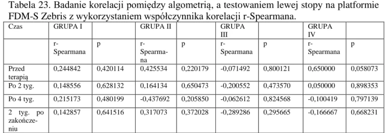 Tabela  24.  Badanie  korelacji  pomiędzy  uciskiem  (w  skali  VAS),    a  testowaniem  lewego  przodostopia  na  platformie  FDM-S  Zebris  z  wykorzystaniem  współczynnika  korelacji   r-Spearmana