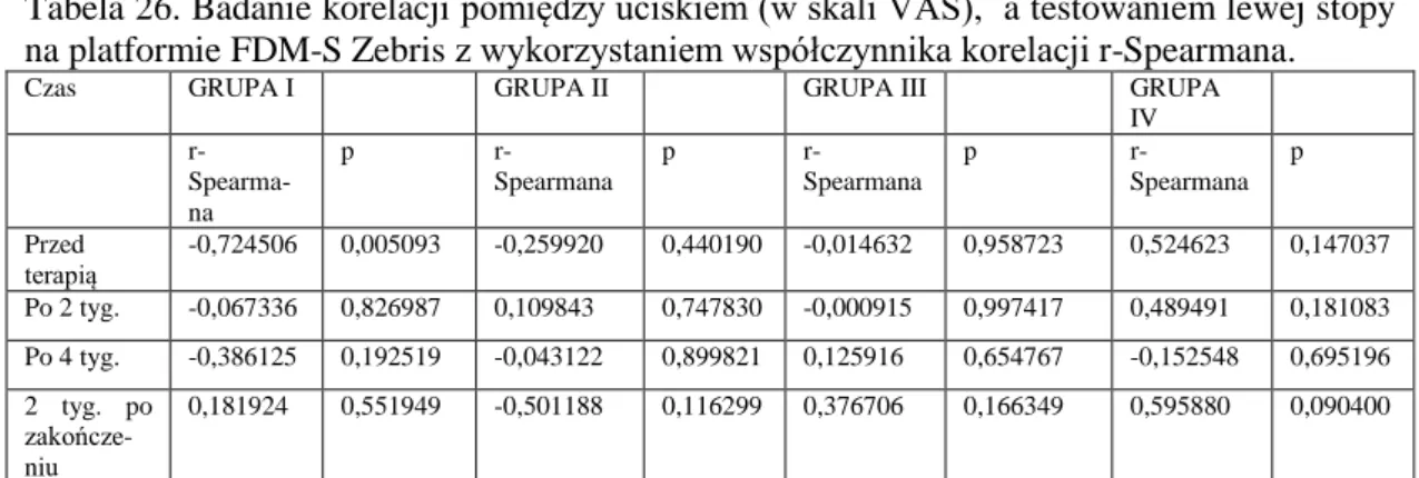 Tabela 27. Badanie korelacji pomiędzy algometrią,  a testowaniem prawego przodostopia na  platformie FDM-S Zebris z wykorzystaniem współczynnika korelacji r-Spearmana 