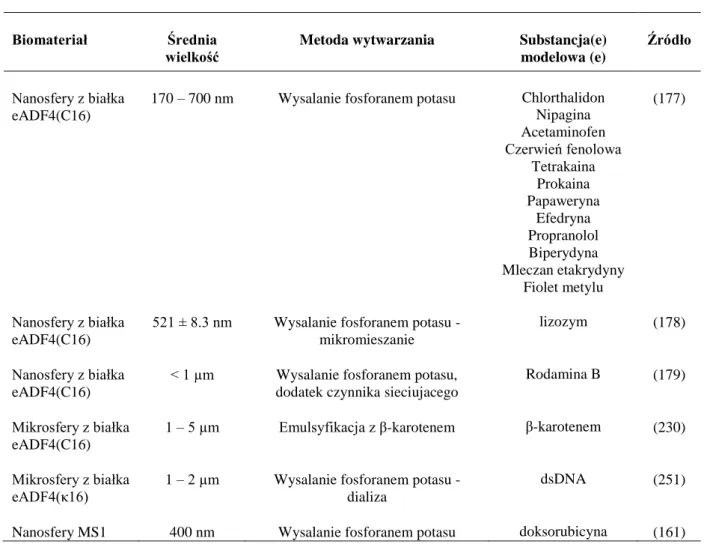 Tabela 1.7. Sferyczne nośniki leków z bioinżynierowanych jedwabi pajęczych. 