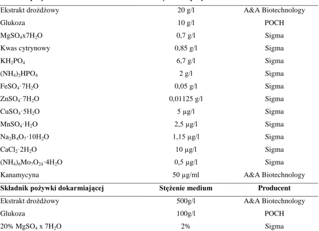 Tabela 3.1. Skład pożywki bakteryjnej w hodowli bioreaktorowej oraz medium dokarmiającego