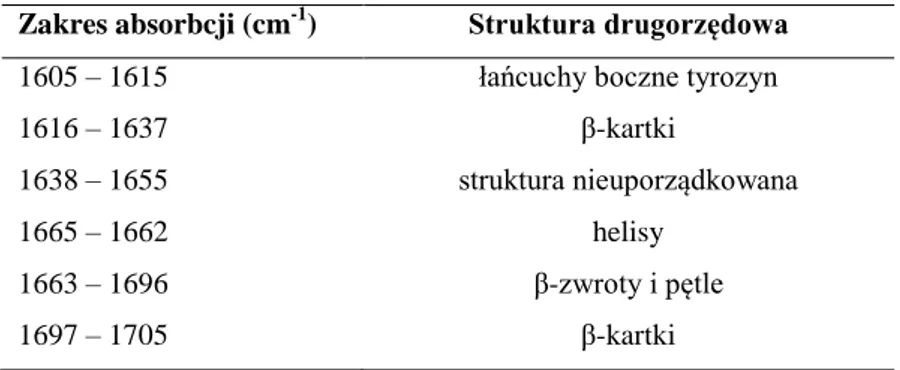 Tabela 3.2. Pasma absorbcji wchodzące w skład amidu I i odpowiadające im struktury drugorzędowe białek