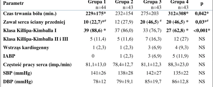 Tabela  4.12.  Wybrane  parametry  kliniczne  w  zależności  od  stężenia  aldosteronu  przy przyjęciu