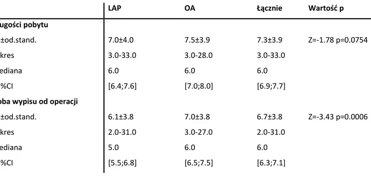 Tabela  2.  Charakterystyka  podstawowa  grupy  LAP,  grupy  operowanej  klasycznie  oraz  łącznie dla długości pobytu i doba wypisu od operacji