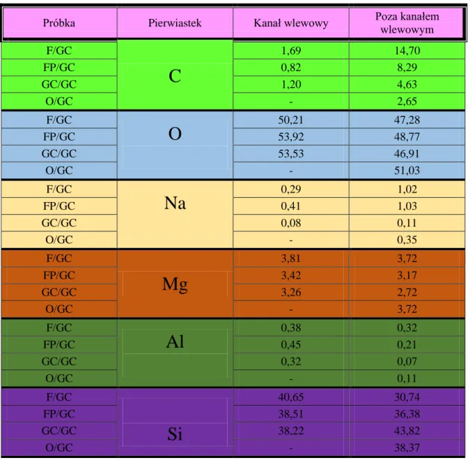 Tabela IX   Średnie zawartości pierwiastków obszarów P1,P2,P3  – kanał wlewowy oraz P4,P5,P6  –  poza  kanałem,  wyrażone  w  procentach  masy  w  próbkach  wykonanych  z  masy  odlewniczej GC Vest G wzorce wymodelowane z mas akrylowych
