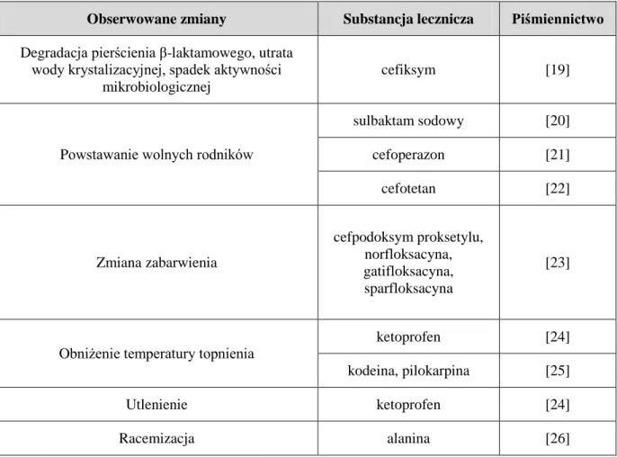 Tabela 1. Przykłady zmian obserwowanych w lekach sterylizowanych radiacyjnie 