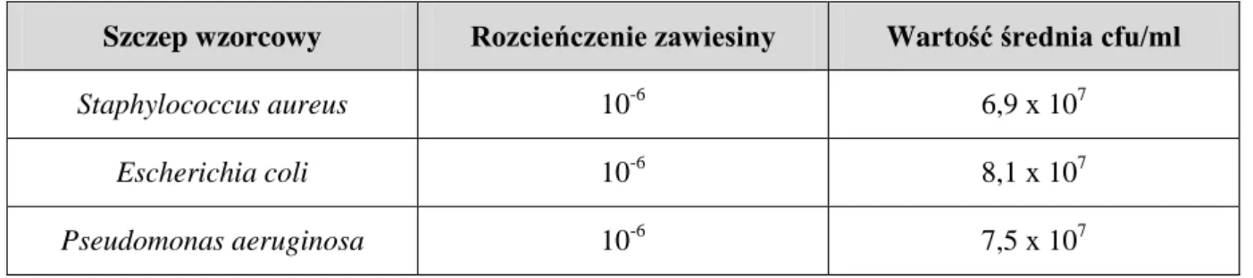 Tabela 7. Liczba komórek (cfu/ml) w zawiesinach bakterii 